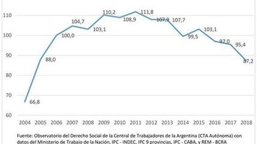 Crisis: el Salario Mínimo está en su nivel más bajo de los últimos 14 años