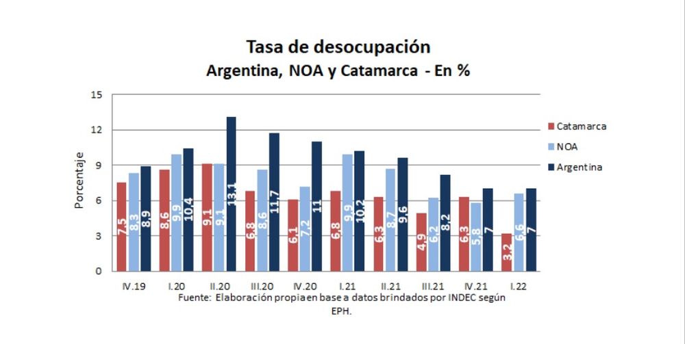 Medición. La desocupación sigue en descenso desde 2020 en el conglomerado gran catamarca.
