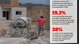 Crisis en la construcción: se perdieron más de 300 empleos