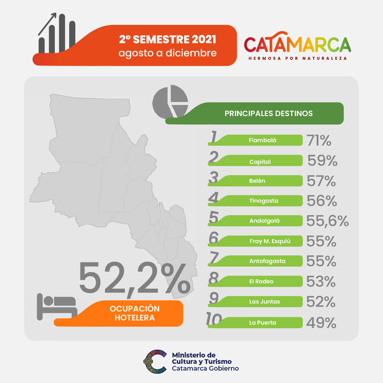 El turismo estuvo presente durante el segundo trimestre del 2021