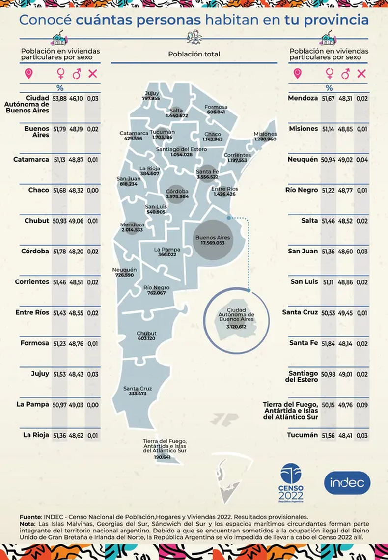 Catamarca es la quinta provincia menos habitada del país