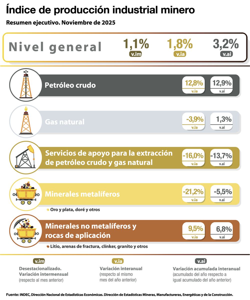 El litio impulsó el crecimiento de la producción minera nacional