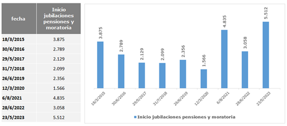 Anses inició un total de 5512 de trámites jubilatorios