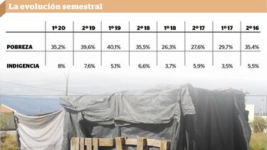 En Catamarca, casi 18.000 personas son indigentes: la cifra más alta en cuatro años
