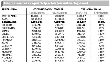 Producto de la inflación, la coparticipación creció un 34%