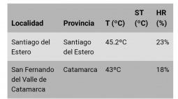 Continúa la ola de calor en Catamarca