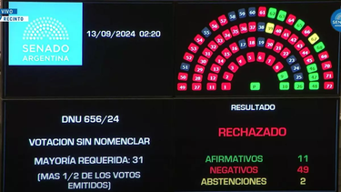 el senado volteo dnu que le otorgaba $100.000 millones a la side y aprobo el presupuesto universitario