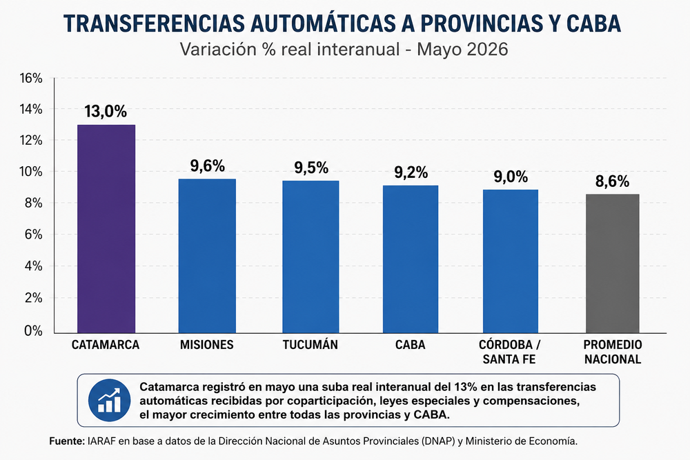 Catamarca lideró el crecimiento de los fondos automáticos Catamarca lideró el crecimiento de los fondos automáticos