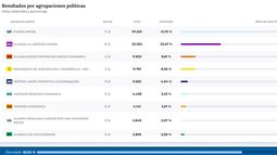 Claro triunfo de Fuerza Patria en la categoría diputados provinciales Claro triunfo de Fuerza Patria en la categoría diputados provinciales