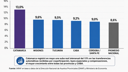 Catamarca lideró el crecimiento de los fondos automáticos Catamarca lideró el crecimiento de los fondos automáticos