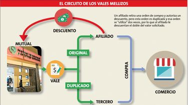 Denuncian a la Mutual por una artimaña con vales mellizos