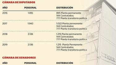 El presupuesto de la Cámara de Diputados se incrementa casi un 50%