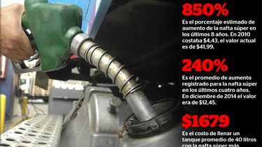 En un año, el precio de los combustibles subió un 77%