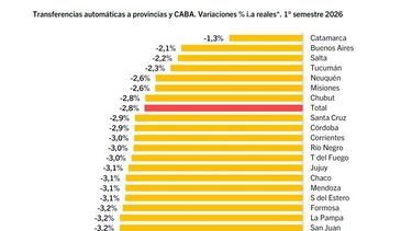 catamarca es la provincia que menos sufrio la caida de las transferencias nacionales
