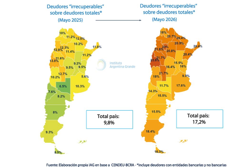 Crecimiento de los irrecuperables en el país.