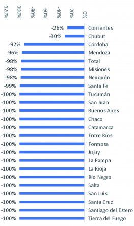 Las transferencias discrecionales a la Provincias bajaron un 98%