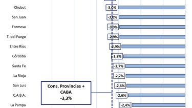 Leve caída de la coparticipación en el mes de julio para Catamarca