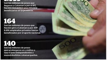 Por la IFE, a la provincia llegaron 1.035 millones de pesos por parte de Nación