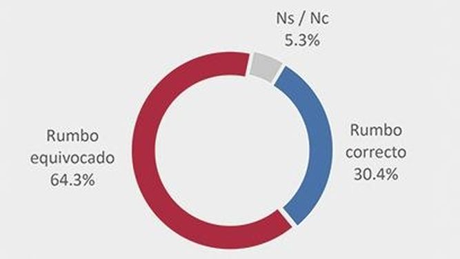 Una encuesta muestra un gran rechazo al rumbo económico
