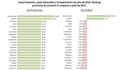 Catamarca comenzó a perder recursos por coparticipación
