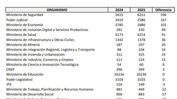 El Presupuesto de 2025 tiene un mayor incremento de personal en Seguridad