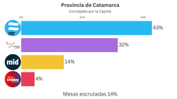 Concejales por la Capital: resultados provisorios Concejales por la Capital: resultados provisorios