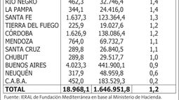 Para Catamarca, el Fondo Sojero representa el 1, 9% de sus ingresos