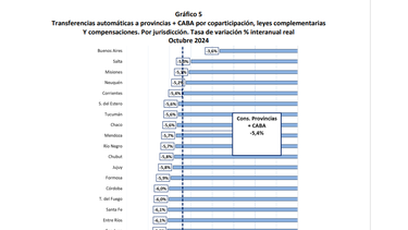 En octubre, las transferencias a la Provincia bajaron un 6,5%