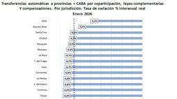 En enero, las transferencias a Catamarca cayeron casi 7% interanual En enero, las transferencias a Catamarca cayeron casi 7% interanual