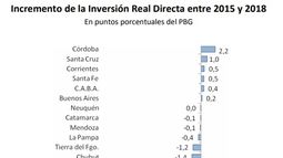 La inversión pública en la provincia decreció en los últimos años