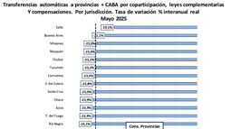 Las provincias registraron una caída del 26% en la coparticipación