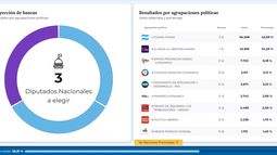 En Catamarca se impuso Fuerza Patria y se queda con dos diputados nacionales En Catamarca se impuso Fuerza Patria y se queda con dos diputados nacionales