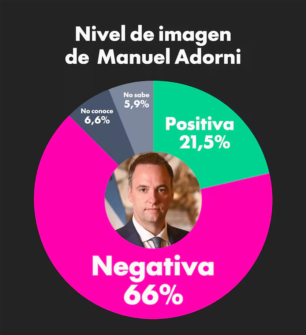 El nivel de imagen negativa de Adorni se disparó y llegó al 66%.