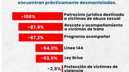 El presupuesto nacional profundiza el recorte en políticas de género