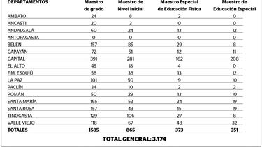 Son 7.281 los docentes que aspiran a cubrir cargos