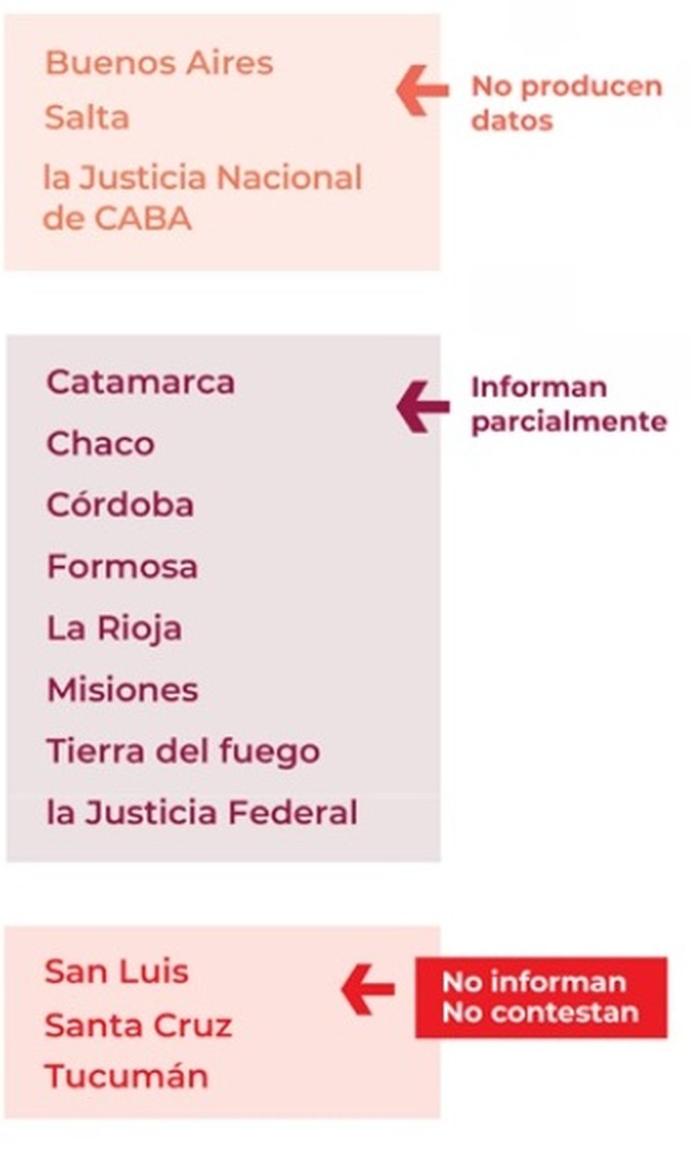 Provincias. Catamarca no compartió información pública.