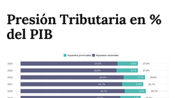 La Nación sube la presión tributaria, mientras las provincias la reducen