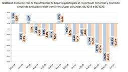 Coparticipación de Catamarca cayó más del 12% en junio