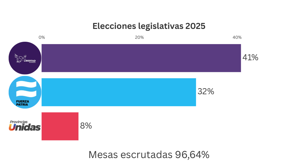Elecciones nacionales (2)