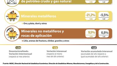 El litio impulsó el crecimiento de la producción minera nacional