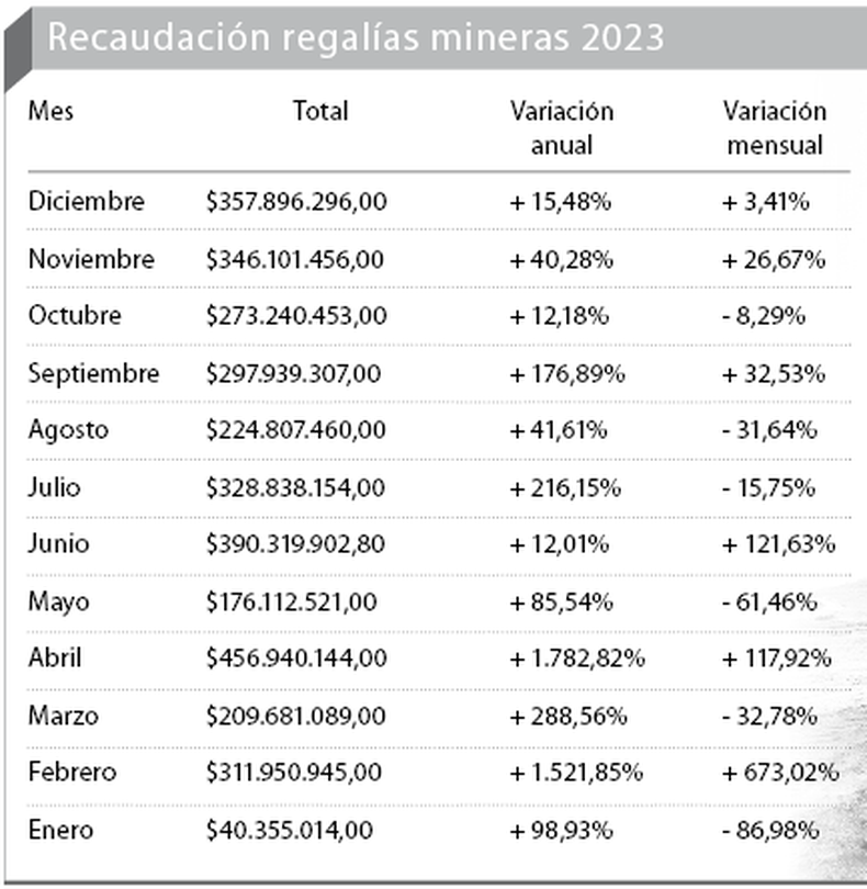 ARCA ya recaudó más de 5 mil millones de pesos en regalías mineras
