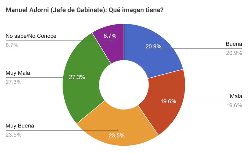 El desgaste de la imagen de Adorni, según la encuesta de CB Consultores.