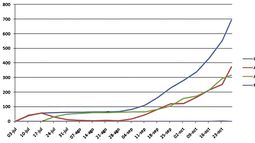 Octubre contagioso: en 22 días se duplicó la cantidad de casos