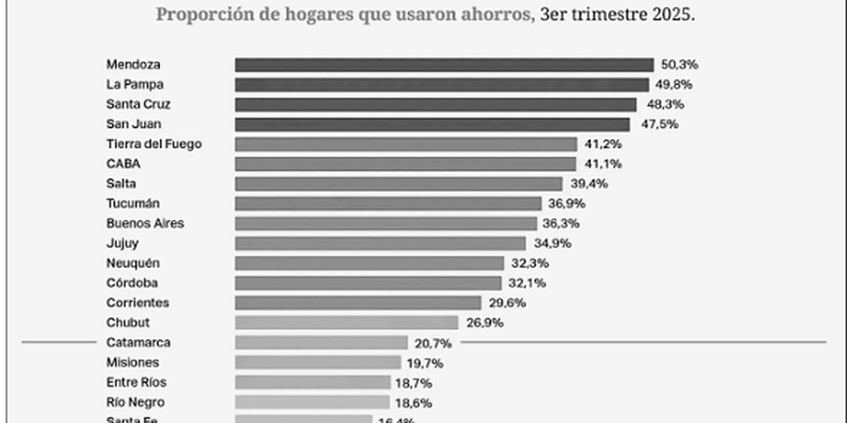 Cada vez más argentinos usan sus ahorros para llegar a fin de mes Cada vez más argentinos usan sus ahorros para llegar a fin de mes