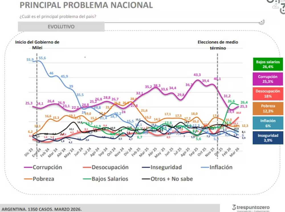 El principal problema del país, según la encuesta de Trespuntozero.
