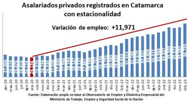 El empleo privado registrado alcanzó su máximo histórico