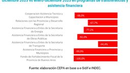 Fuente: elaboración CEPA en base a e-Sidif e INDEC. Fuente: elaboración CEPA en base a e-Sidif e INDEC.