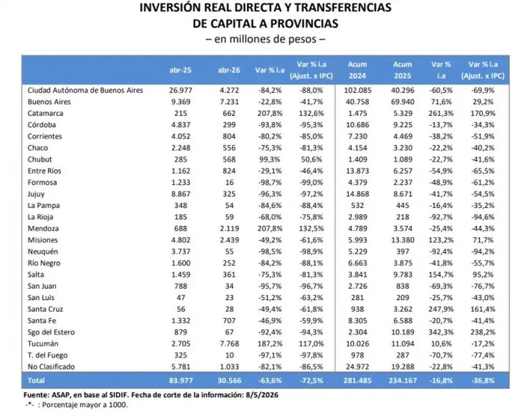 La inversión nacional en provincias se desplomó