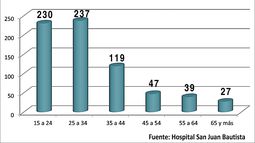 Ingresó la misma cantidad de accidentados que en 2018