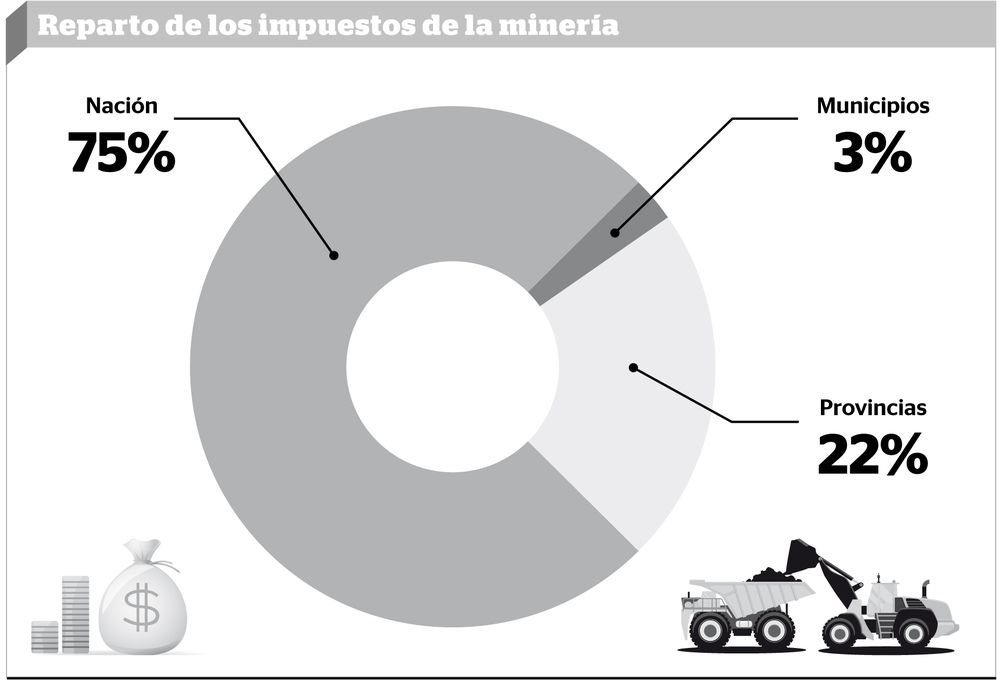 Nación se queda con el 75% de la recaudación minera y las provincias con solo el 22%